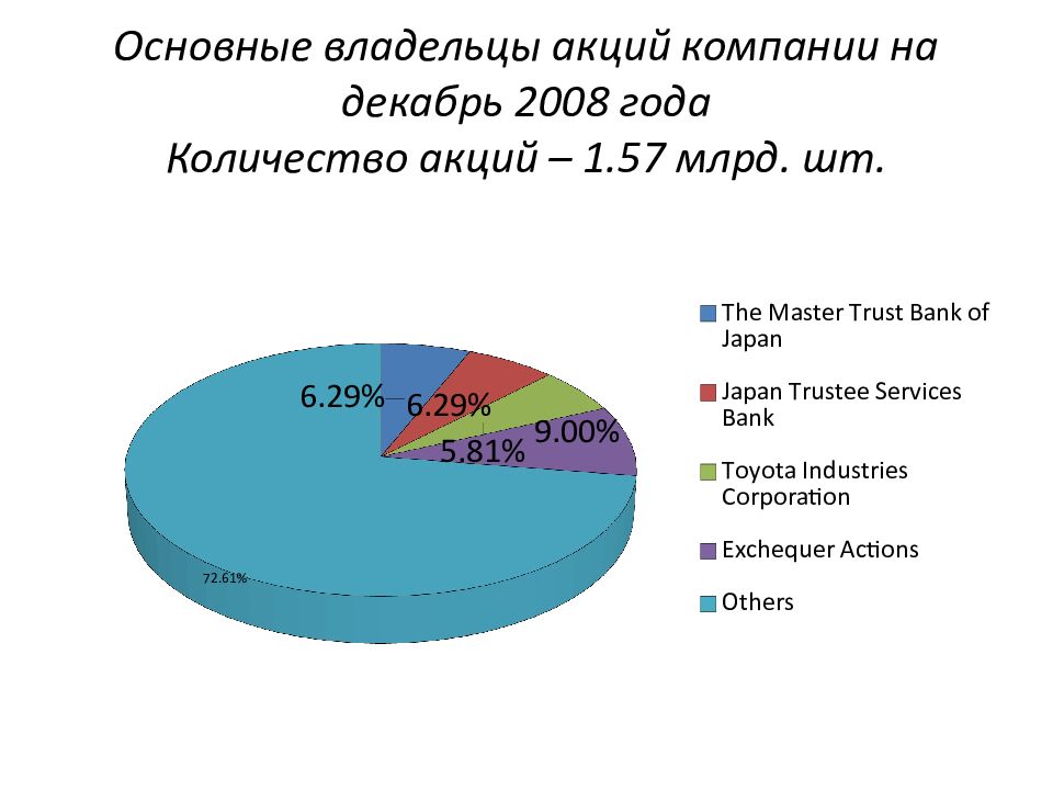 Владелец акций. Кол во акций на предприятии. Акции Тойота график. Количество акций в млрд шт.