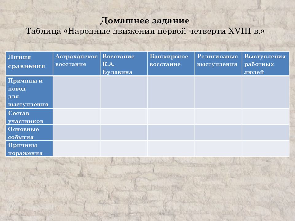 Выступление работников мануфактур. Таблица национальные движения при Петре 1. Народные Восстания в первой четверти 18 века таблица. Социальные и национальные движения таблица. Социальные и национальные движения оппозиция реформам таблица.