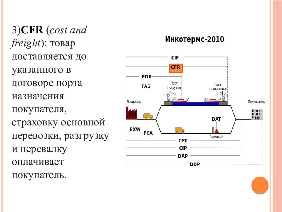 Условия поставки товара. CFR поставка Инкотермс 2010. Условие CFR Инкотермс 2010. Условия поставки CFR Инкотермс 2020. Условия поставки Инкотермс 2010 таблица CFR.