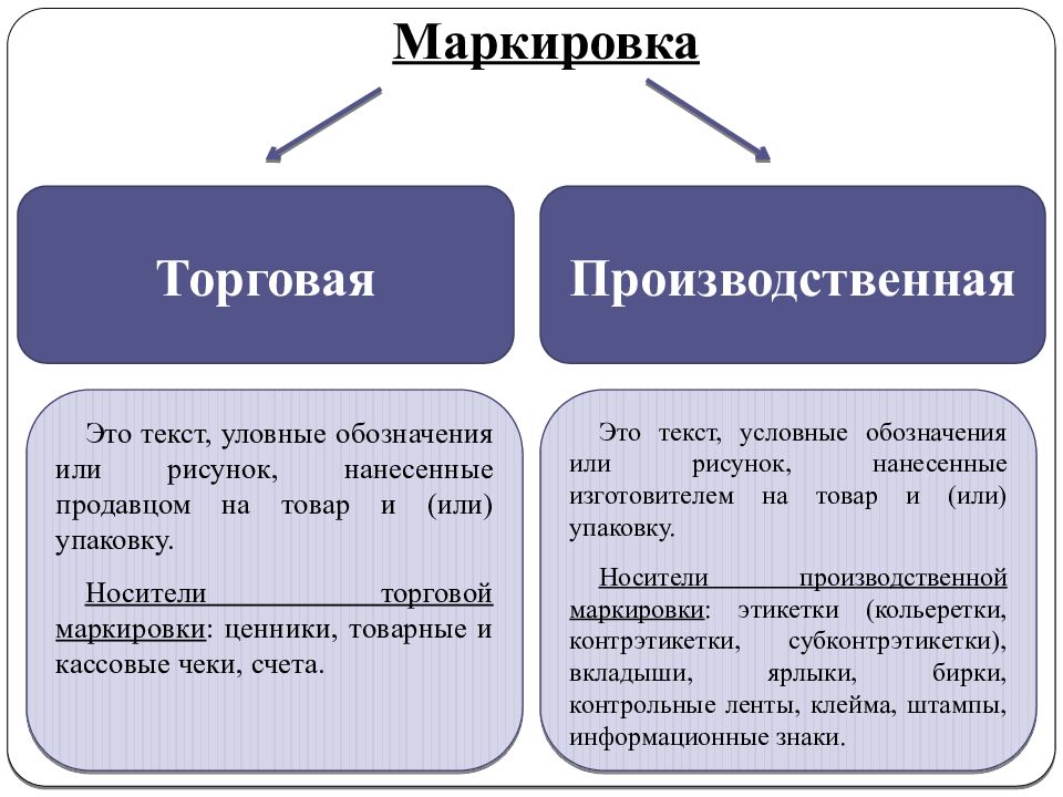 Чем отличается производственная. Производственная маркировка. Носители производственной маркировки. Производственная и торговая маркировка. Маркировка бывает производственная и торговая.