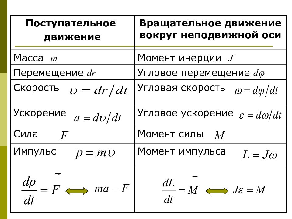 Вращательное ускорение. Вращательное движение твердого тела формулы. Ускорение при поступательном движении формула. Динамика вращательного движения твердого тела формулы. Поступательное и вращательное движение формулы.