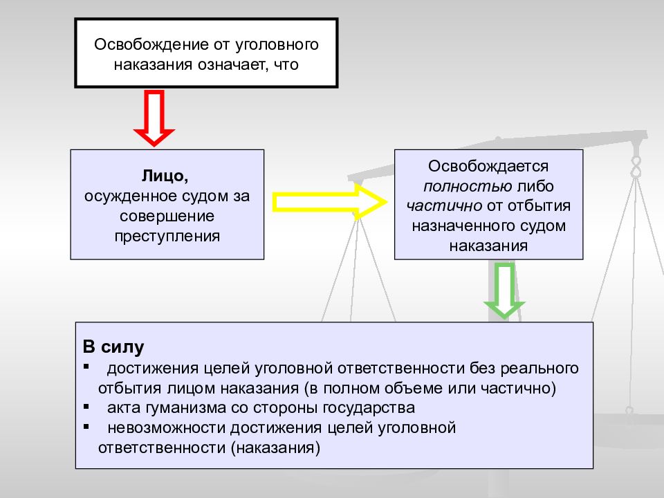 Презентация на тему освобождение от уголовной ответственности