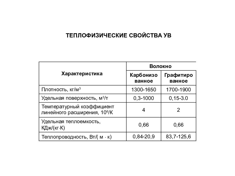 Теплофизические свойства. Теплофизические характеристики. Теплофизические характеристики материалов таблица. Теплофизические свойства углеродных материалов. Теплофизические свойства углеволокна.