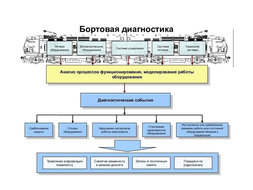 Основное и вспомогательное оборудование. Схема системы диагностирования. Схема компьютерного диагностирования автомобиля. Структурная схема диагностического оборудования. Средства технической диагностики вагонов.