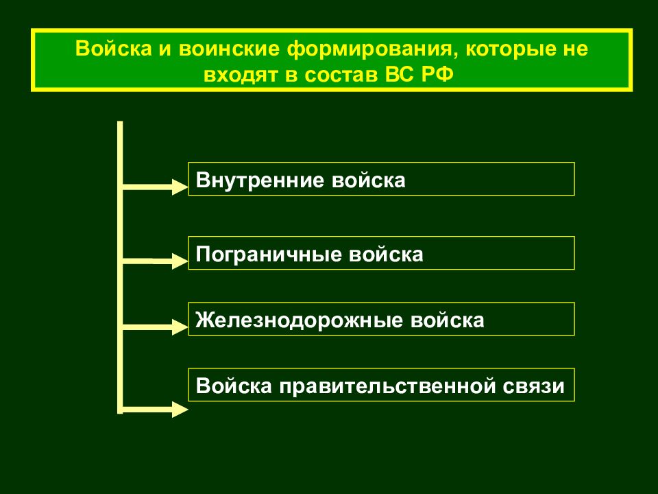 Прохождение военной службы по призыву обж презентация