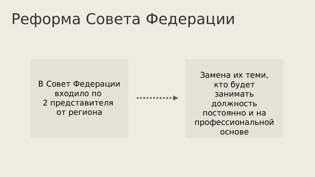 Реформа советов. Реформа совета Федерации. Реформа совета Федерации 2000. Реформа совета Федерации Путина. Начало реформы совета Федерации Дата.