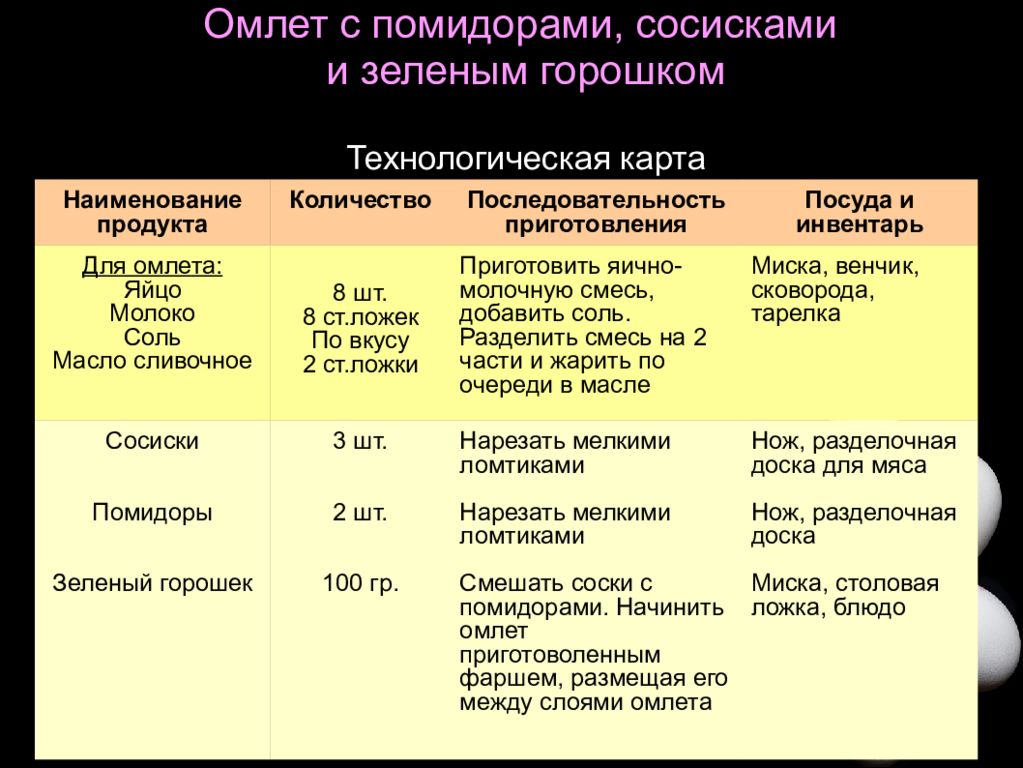 План приготовления омлета