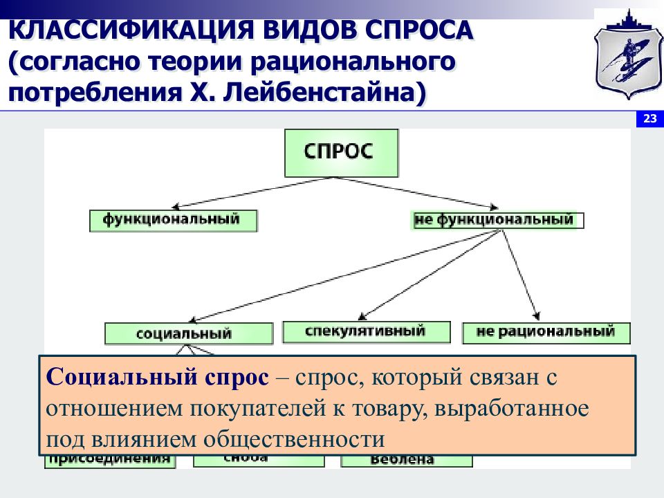 Социальный спрос. Классификация спроса. Классификация спроса х Лейбенстайна. Рациональные модели потребления и производства. Классификация потребительского спроса по Лейбенстайну.