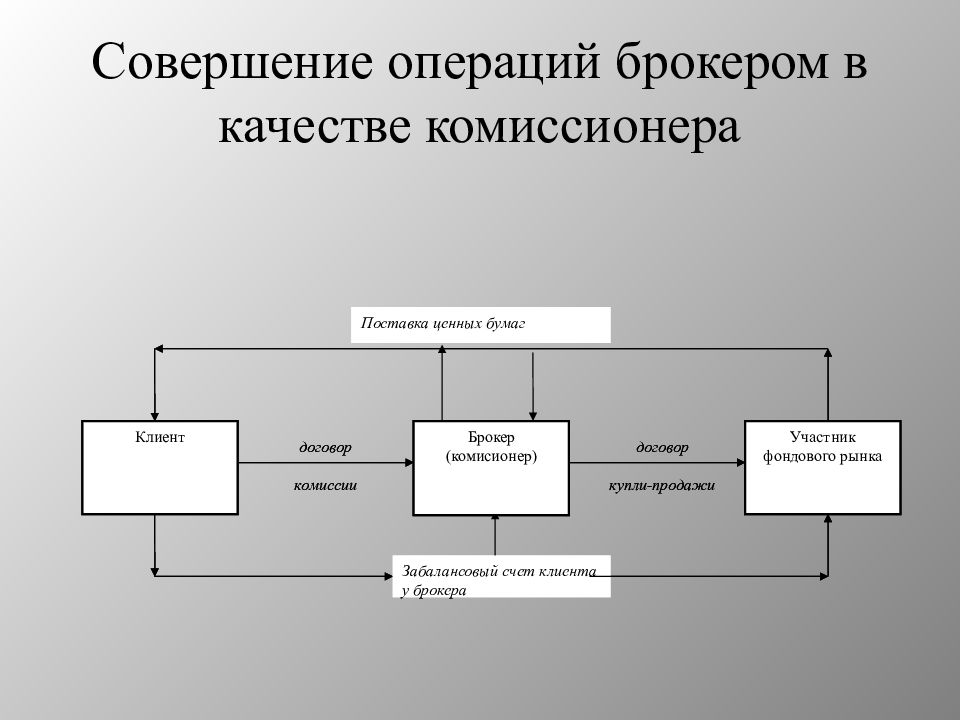 Брокеры облигаций. Участники рынка ценных бумаг брокер. Брокерские операции. Рынок ценных бумаг презентация. Схема деятельности комиссионера.