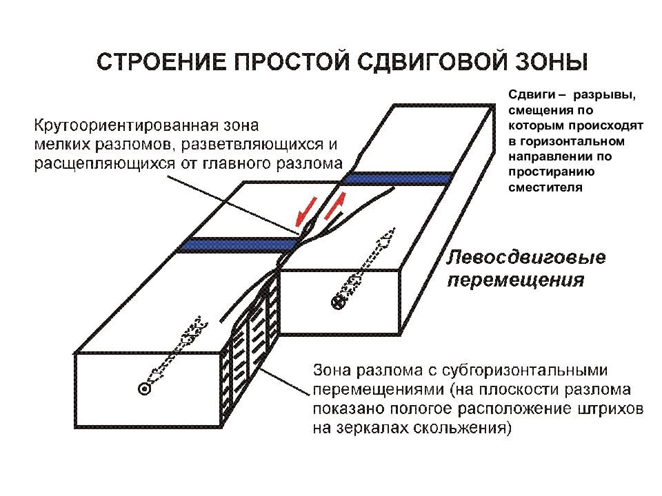 Горизонтальная сторона. Субвертикальные трещины это. Субвертикальный это. Основы структурной геологии. Субвертикальные разломы.