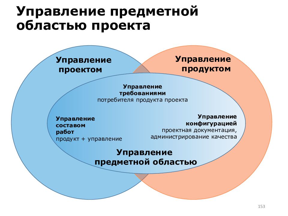 Методы управления предметной областью проекта