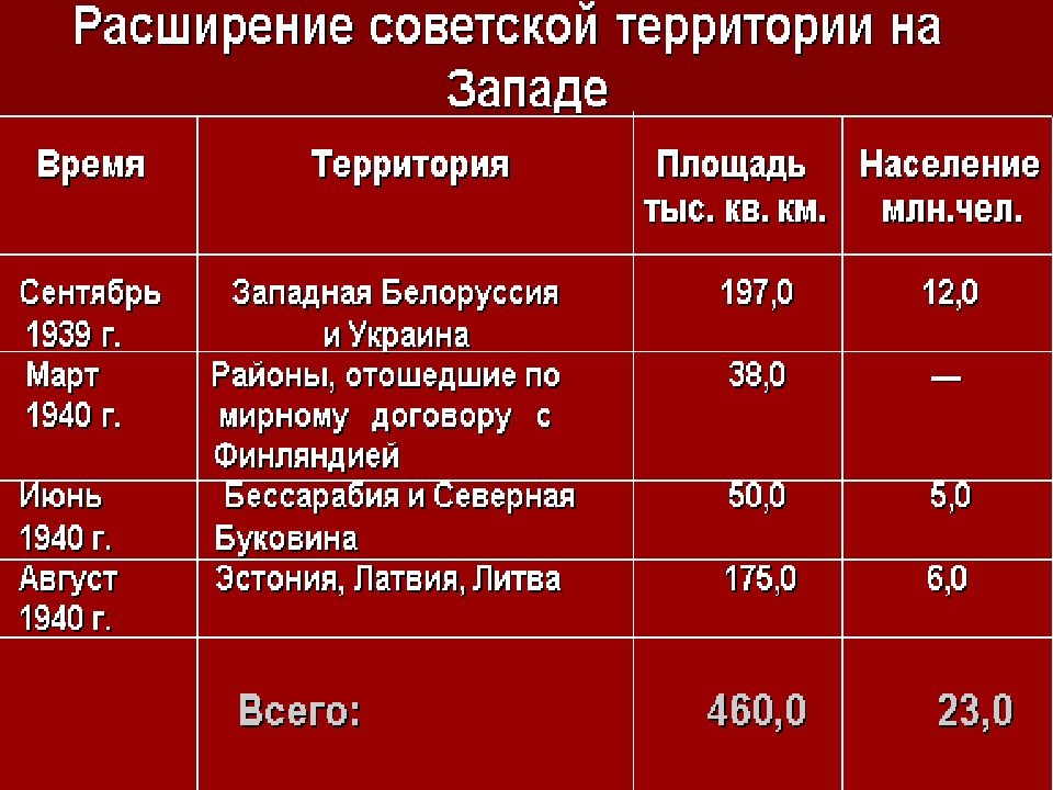 Внешняя политика ссср 1939 1941 гг презентация