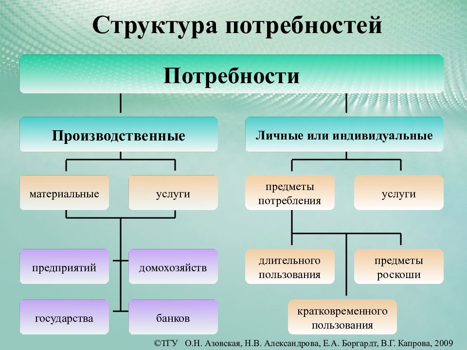 Общественные потребности человека. Производственные потребности. Производственные потребности примеры. Личные и производственные потребности. Личные потребности и производственные потребности.