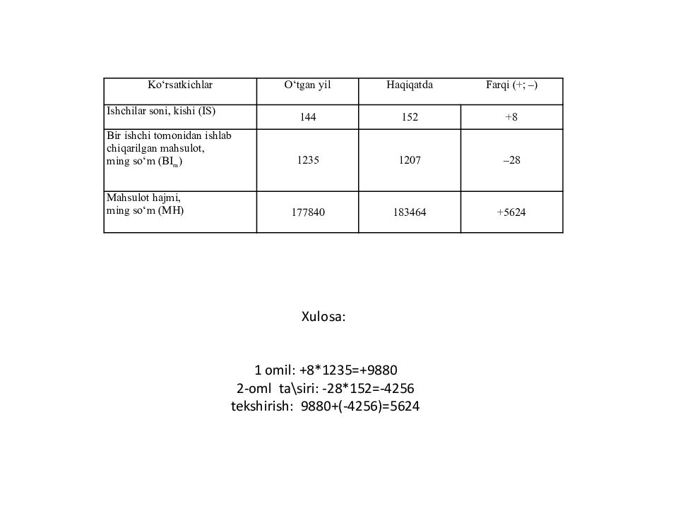 MOLIYAVIY TAHLIL FANI 1-MAVZU : MOLIYAVIY TAHLIL FANINIG NAZARIY ASOSLARI Xulosa : 1 omil : +8*1235=+9880 2-oml ta\ siri : -28*152=-4256 tekshirish : 9880+(-4256)=5624