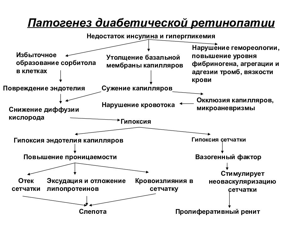 Нмо сахарный диабет этиология патогенез. Диабетическая ретинопатия дифференциальный диагноз. Ретинопатия механизм развития. Диабетическая ретинопатия патогенез. Патогенез диабетической ретинопатии схема.