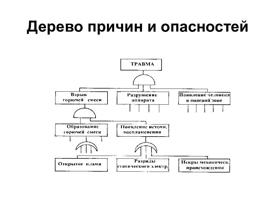 Дерево рисков. Дерево опасностей БЖД. Дерево причин и опасностей. Дерево причин БЖД. Дерево причин и опасностей БЖД взрыв.