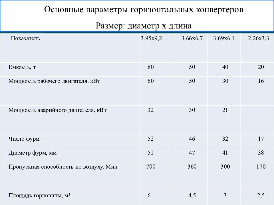 Цель : Цель конвертирования – получение черновой меди путем окисления