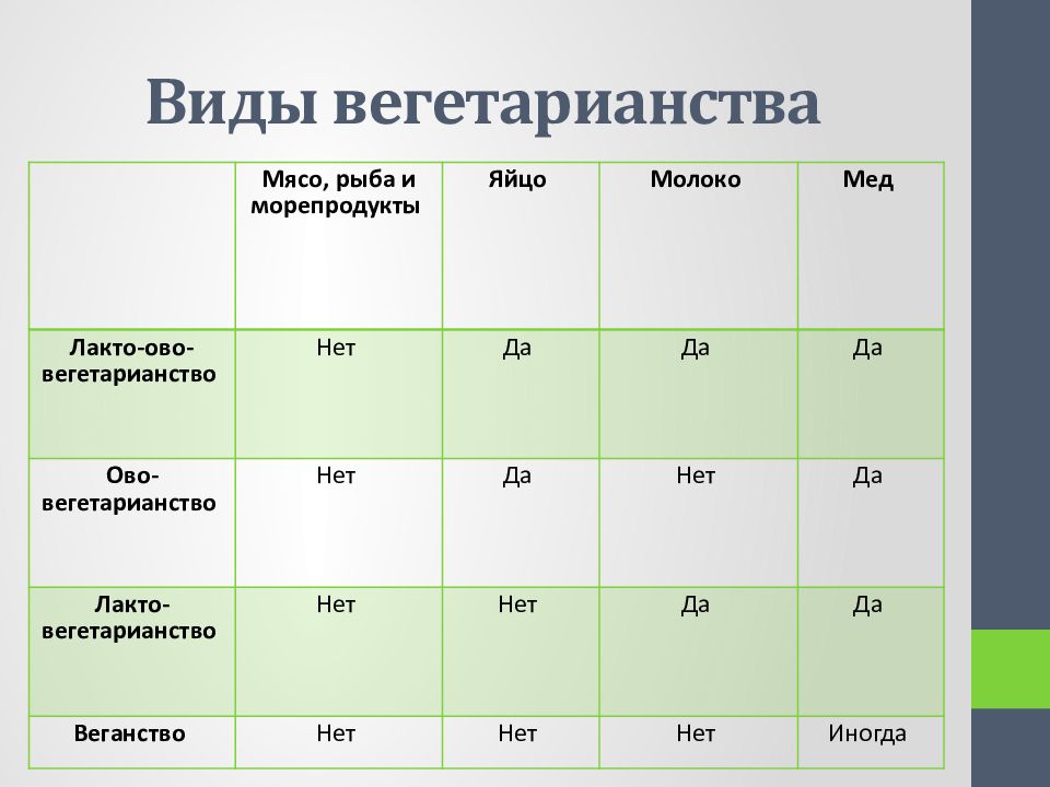 Что должно быть в проекте вегетарианство Виды веганов - CoffeePapa.ru
