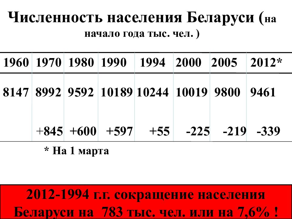 Количество жителей в беларуси. Население Беларуси по годам. Динамика численности населения Белоруссии. Население Беларуси. Белоруссия занятия населения.