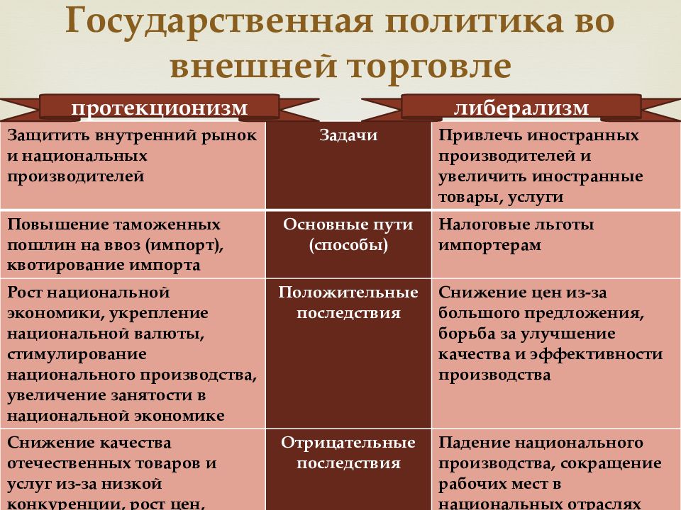 Внешняя торговля презентация по экономике