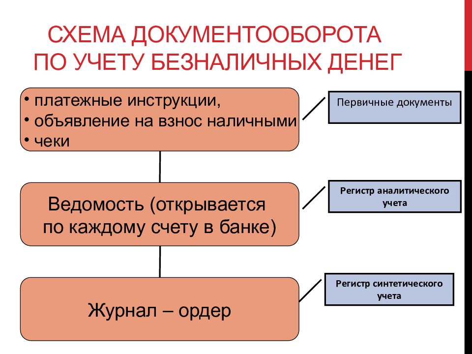 Схема документооборота первичных учетных документов на основании которых составляется отчет аптеки