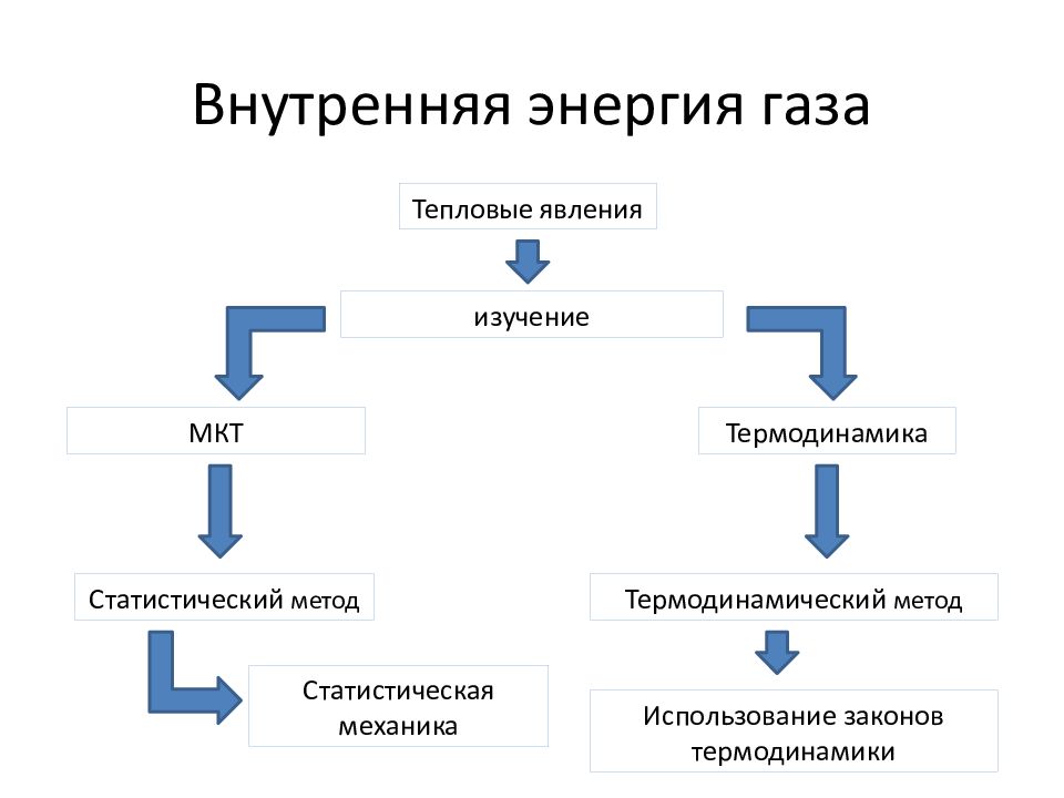 Статистический и термодинамический методы исследования. Методы исследования термодинамики. Тепловые явления внутренняя энергия. Статистический метод исследования в термодинамике. Методы изучения тепловых явлений.