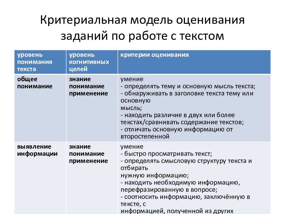 Критериальная модель оценивания заданий по работе с текстом