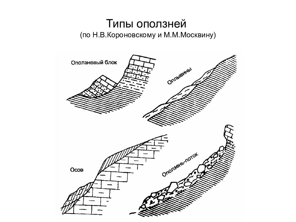 Оползни причины возникновения. Классификация оползней схема. Механизм образования оползня. Типы оползней по механизму оползневого процесса. Схемы оползневых процессов.