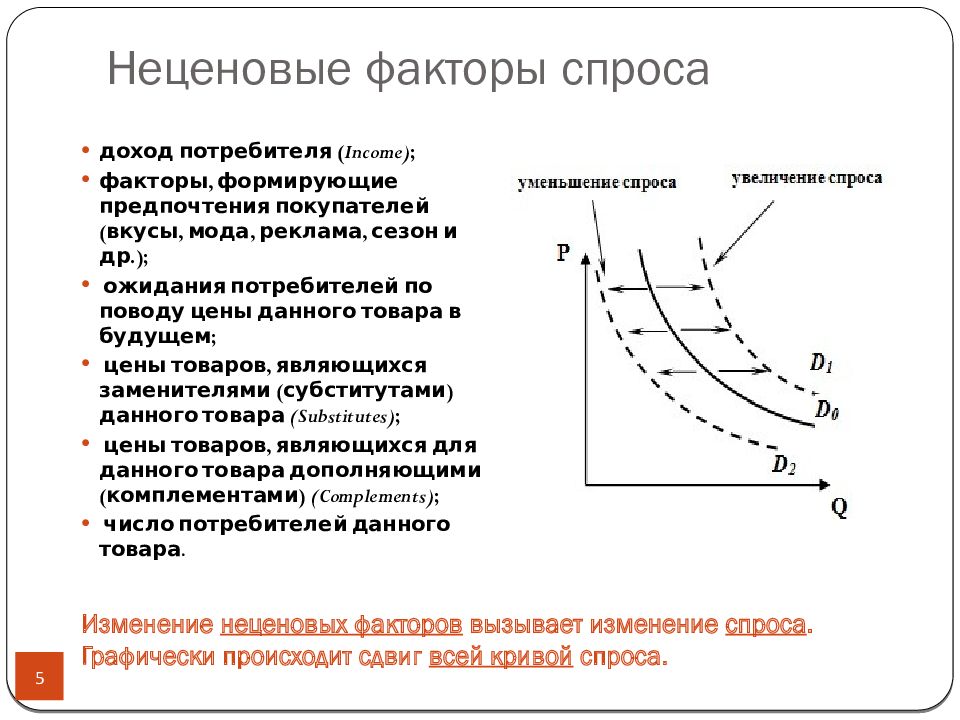 Спрос кривая спроса закон спроса презентация