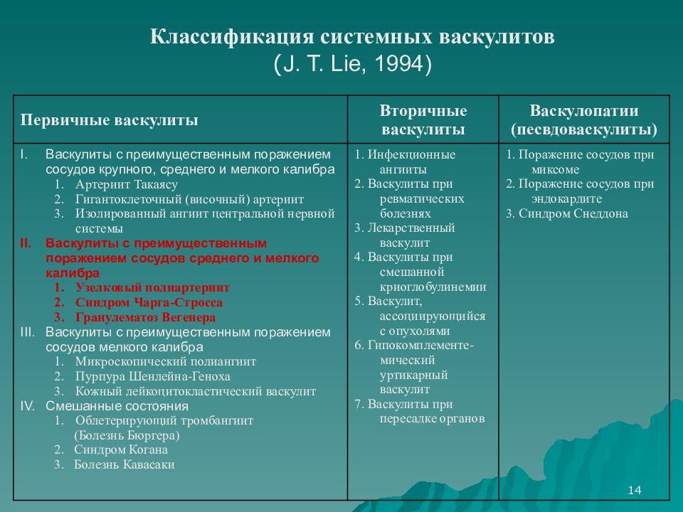 Васкулит классификация диагностика. Системные васкулиты классификация. Классификация системных васкулитов 2012. Васкулит классификация что это такое. Первичные системные васкулиты.