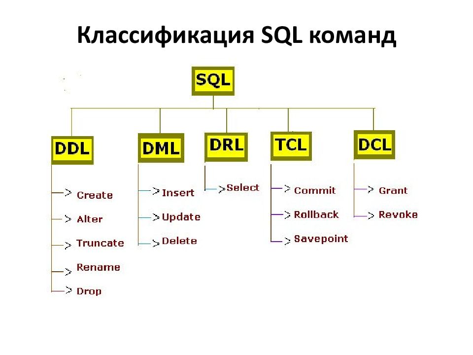 Ddl это. Структура команд SQL. DDL команды SQL. Операторы SQL DDL DML. DML SQL команды.
