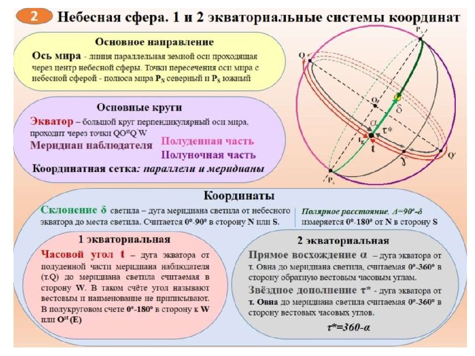 Склонение астрономия