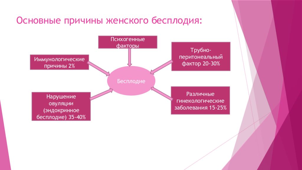 Виды бесплодия схема