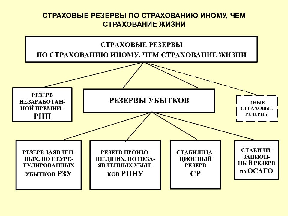 Страховые резервы. Формирование страховых резервов. Резервы по страхованию жизни. Страховые резервы страховой организации. Порядок формирования страховых резервов.