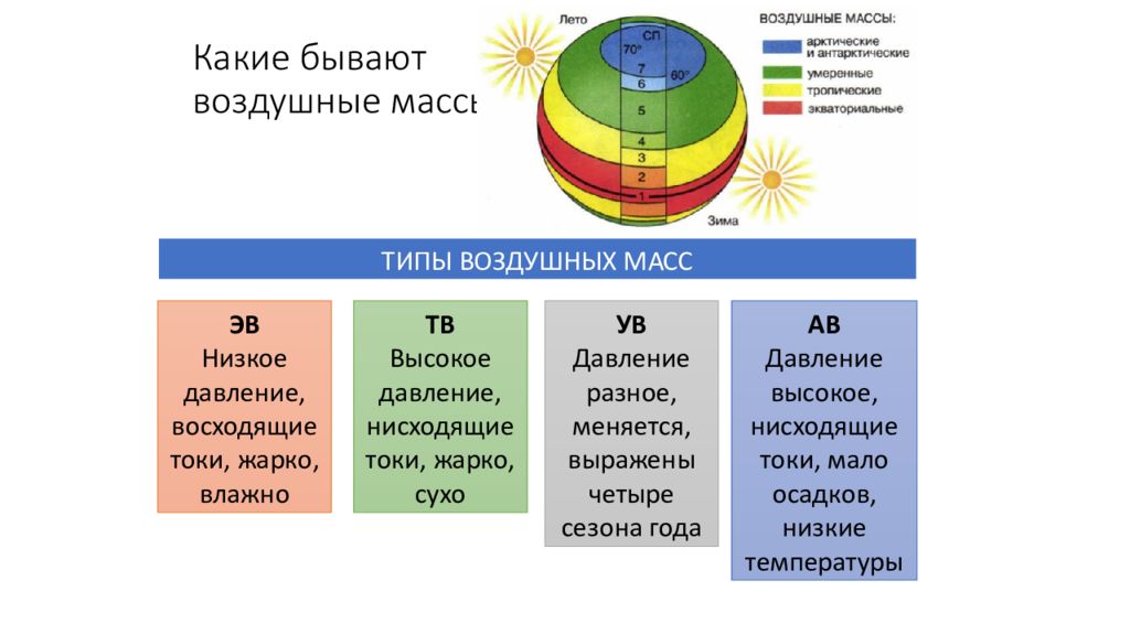 Тропическая воздушная масса жаркая и сухая. Типы воздушных масс. Воздушные массы 7 класс география. Географическая классификация воздушных масс. Характеристика воздушных масс.