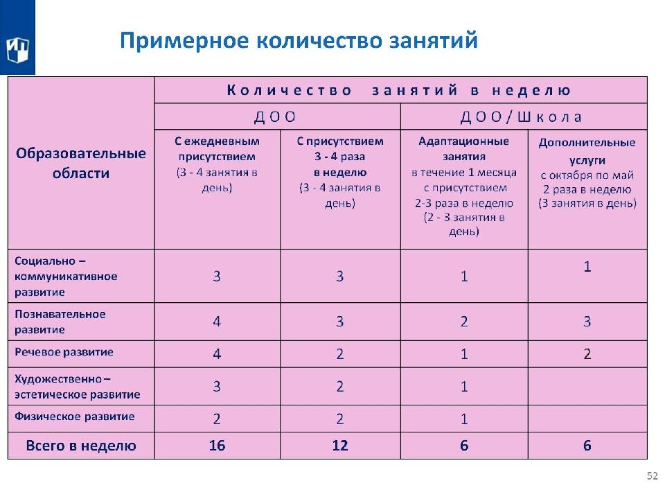 Сколько проектов должно быть в старшей группе