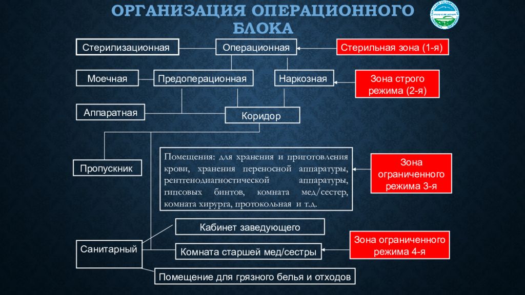 Зоны оперблока