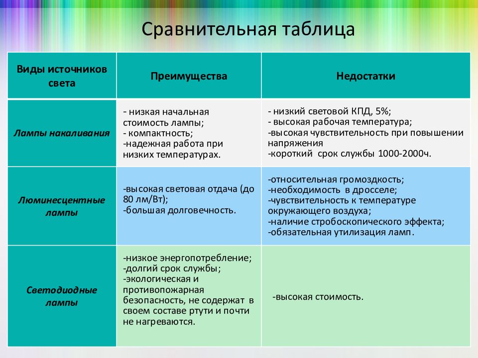 Таблица преимущества и недостатки. Виды источников света таблица. Типы источника света таблица. Таблица виды ламп достоинства недостатки. Сравнение в виде таблицы.