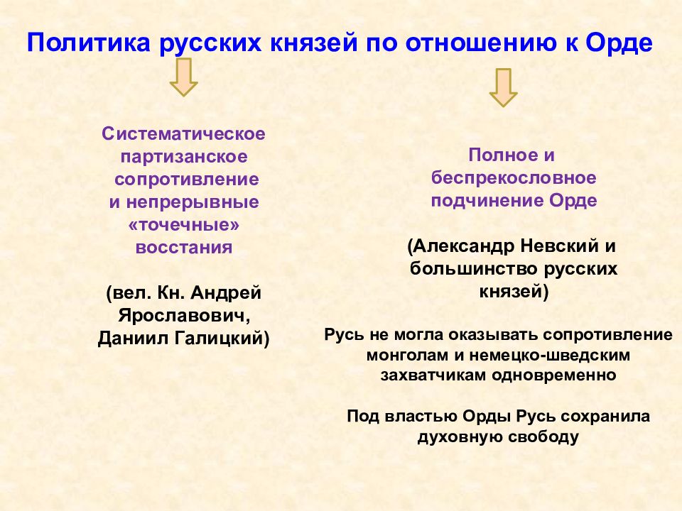 Сопротивление в западной европе. Политика князей по отношению к Орде. Политика русских князей. Отношения русских князей с ордой. Политика русских князей в отношении золотой орды.