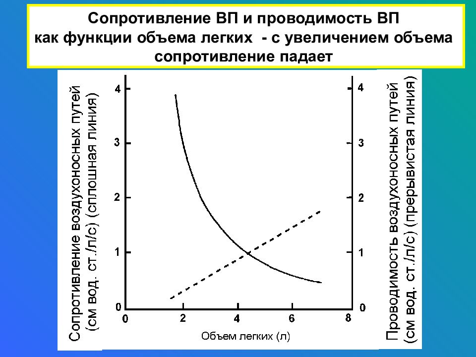 Падает сопротивление. Импеданс объем. ФВД пропедевтика внутренних болезней. Сопротивление ВП объем легких.