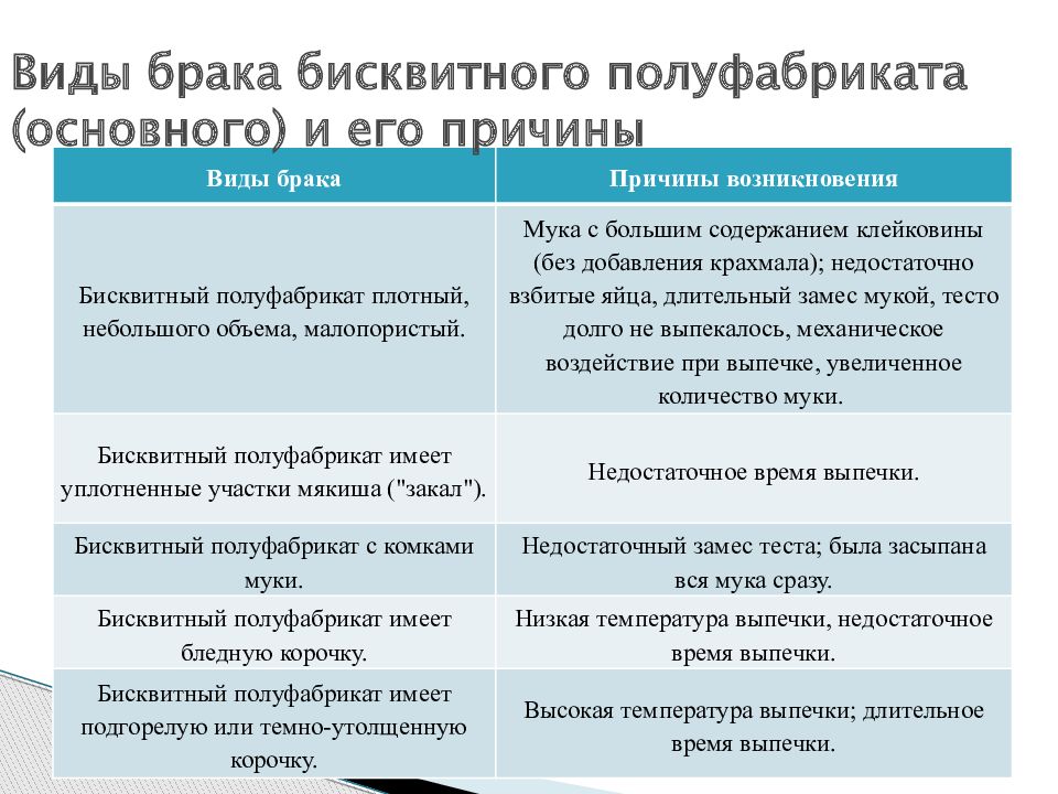 Причины брака. Причины брака бисквитного полуфабриката. Виды бисквитного полуфабриката. Виды брака. Виды брака теста.