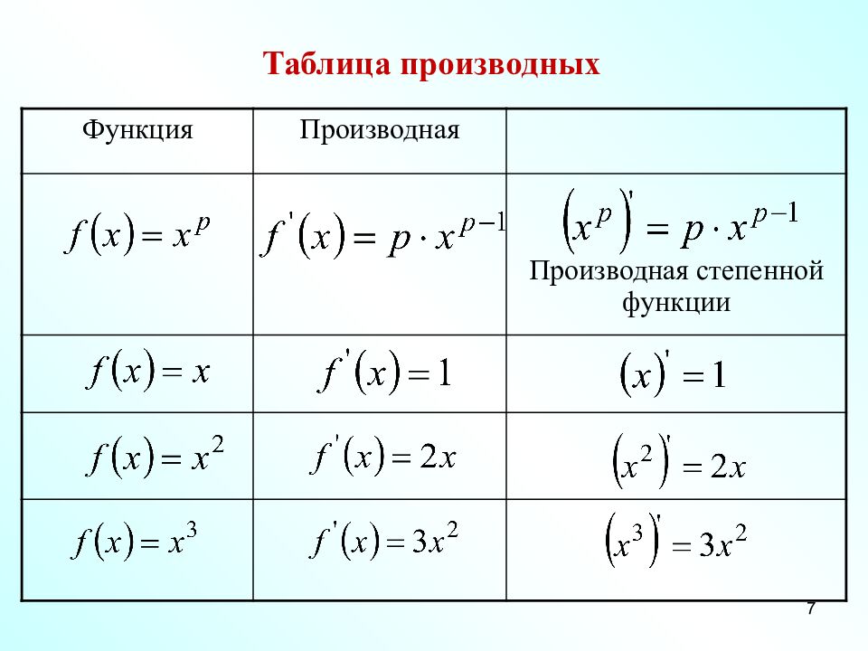 Понятие ПРОИЗВОДНОЙ Преподаватель математики ФГКОУ СПб СВУ МО РФ Корнилова