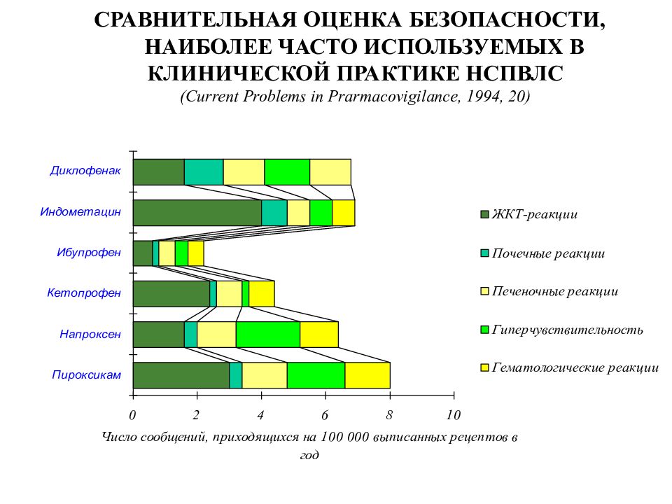 Практик наиболее. Сравнительная оценка лекарственных средств. Оценка безопасности лекарственных средств фармакология. Наиболее часто используемое по. Сравнительные показатели поступления детских инфекции.