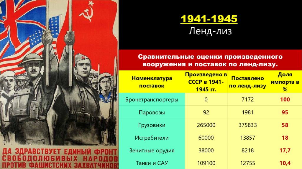 Ленд лиз это. Ленд-Лиз для СССР 1941-1945. Объемы поставок по ленд Лизу по годам в СССР. Ленд Лиз из США В СССР. Поставки по ленд-Лизу в СССР В ВОВ по годам.