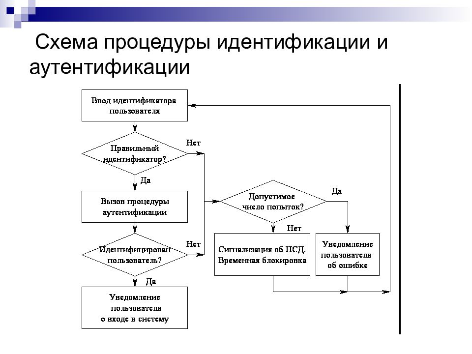 Этапы авторизации. Процесс идентификации и аутентификации. Идентификация схема. Схема авторизации идентификации. Блок схема процедуры.