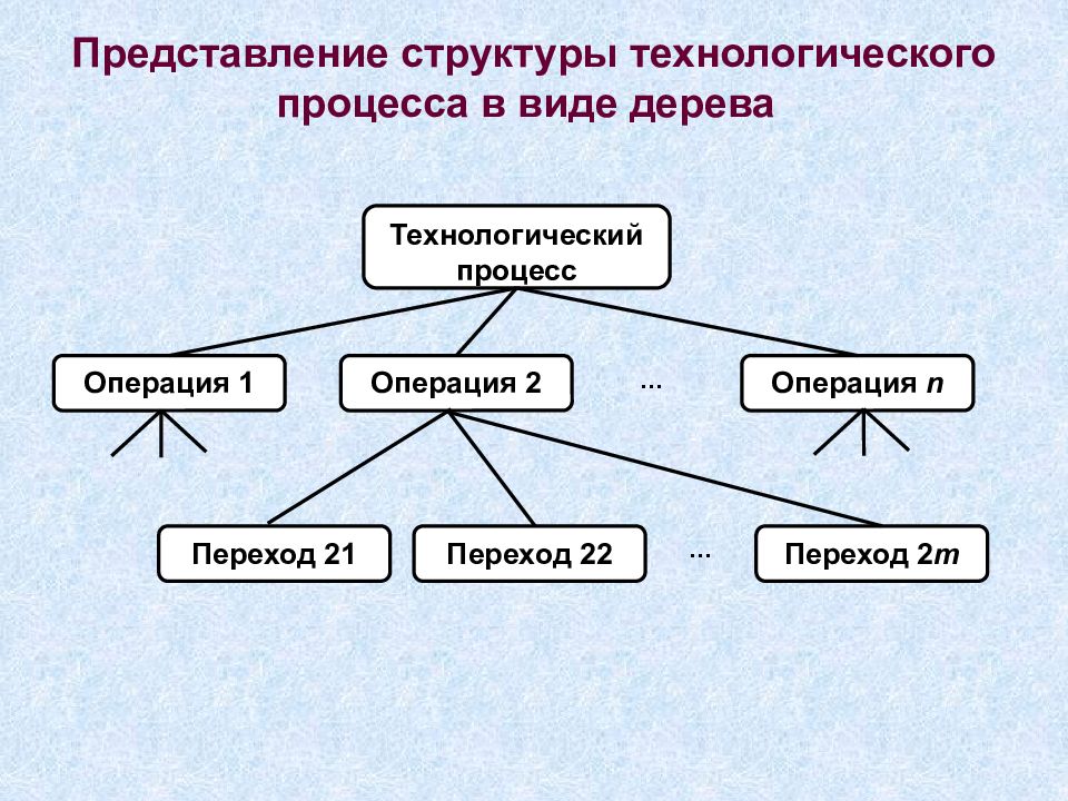 Структура представления. Структура технологического процесса. Структура техпроцесса. Технологические операции и переходы дизайнера. Дерево технологического процесса.