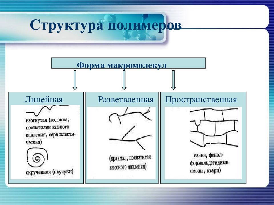 Назовите структурные. Линейная форма макромолекул полимеров. Классификация полимеров по форме макромолекул. Структура полимеров схема. Пространственная структура полимеров.