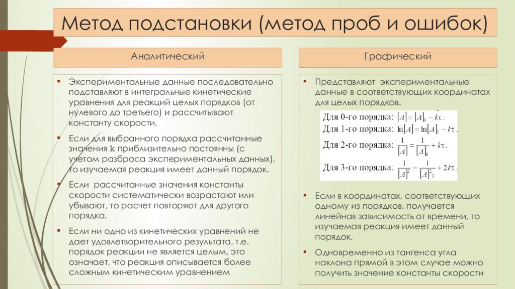 Метод проб. Метод подстановки для определения порядка реакции. Метод проб и ошибок. Метод проб и ошибок решение уравнений.