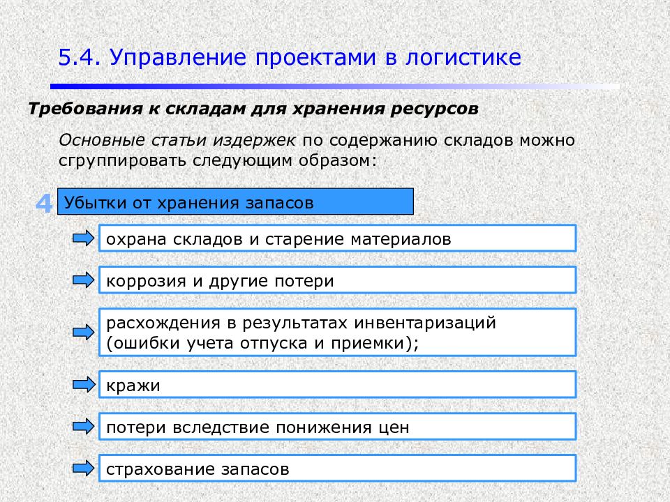 Управляющий 4. Планирование ресурсного обеспечения проекта. Ресурсное планирование проекта презентация. Статьи издержек. Требования к логисту.