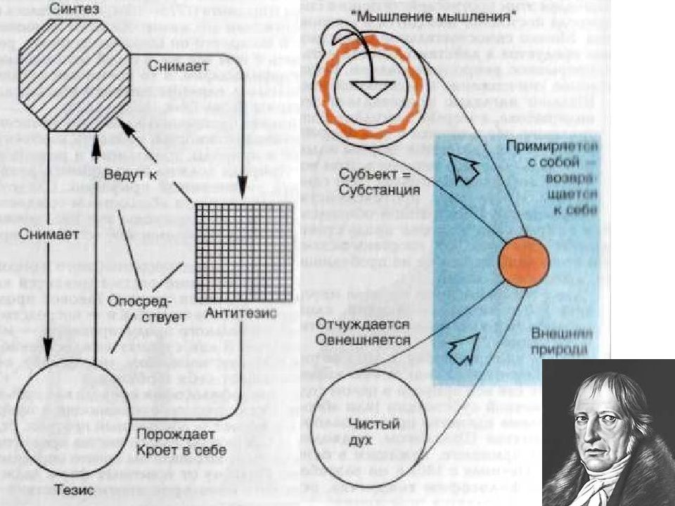 Синтез в мышлении. Синтез мышление. Гегель схема развития. Спираль развития Гегеля. Гегель спираль развития истории.